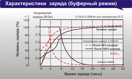 Заряд режим. Зарядка АКБ автомобиля Вольтаж. Характеристики заряда свинцового аккумулятора. Напряжение заряда автомобильного аккумулятора. Напряжение заряда автомобильного АКБ.
