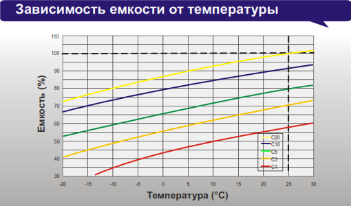 Зависимость емкости. Емкость АКБ от температуры. Зависимость емкости АКБ от температуры. Емкость АКБ от напряжения. Зависимость емкости от напряжения.