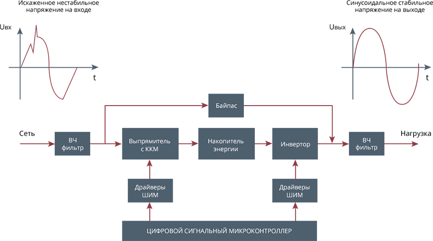 Инверторный стабилизатор напряжения 220в схема