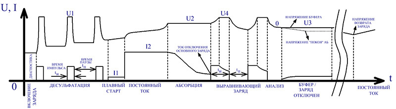 Схема десульфатация аккумулятора зарядным устройством