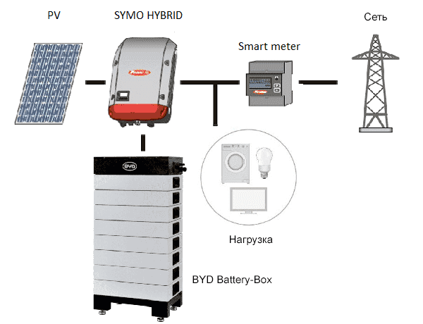 Схема работы сетевого солнечного гибридного инвертора Fronius Symo Hybrid